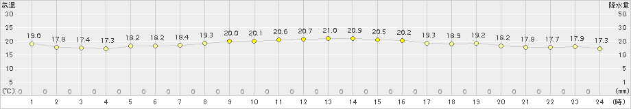 瀬戸(>2015年10月19日)のアメダスグラフ