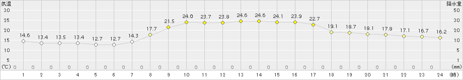 南国日章(>2015年10月19日)のアメダスグラフ