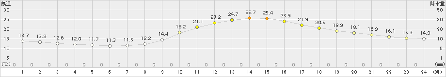 飯塚(>2015年10月19日)のアメダスグラフ