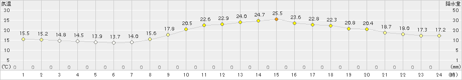 博多(>2015年10月19日)のアメダスグラフ