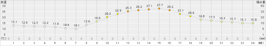 朝倉(>2015年10月19日)のアメダスグラフ