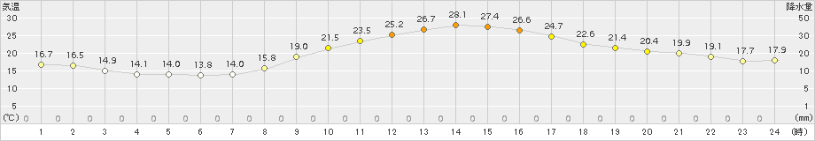 久留米(>2015年10月19日)のアメダスグラフ