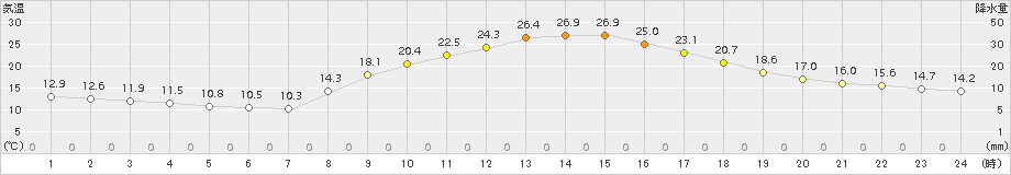 黒木(>2015年10月19日)のアメダスグラフ