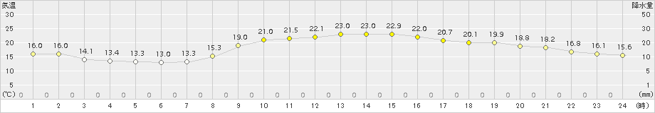 唐津(>2015年10月19日)のアメダスグラフ