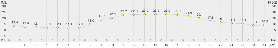 伊万里(>2015年10月19日)のアメダスグラフ