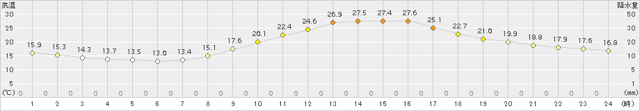 佐賀(>2015年10月19日)のアメダスグラフ