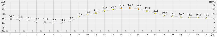 白石(>2015年10月19日)のアメダスグラフ