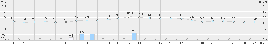 江別(>2015年10月20日)のアメダスグラフ