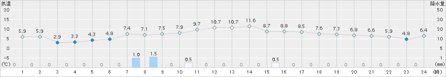 恵庭島松(>2015年10月20日)のアメダスグラフ