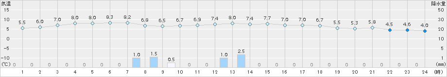 夕張(>2015年10月20日)のアメダスグラフ