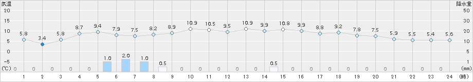 余市(>2015年10月20日)のアメダスグラフ