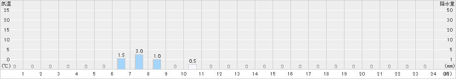 赤井川(>2015年10月20日)のアメダスグラフ