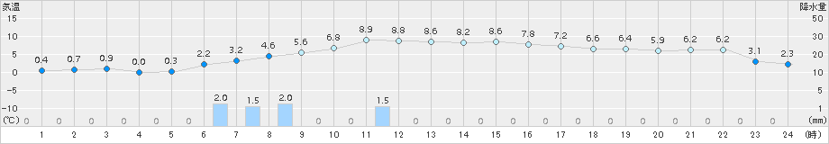 喜茂別(>2015年10月20日)のアメダスグラフ