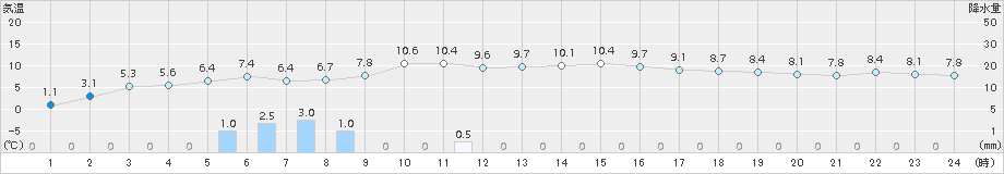 黒松内(>2015年10月20日)のアメダスグラフ