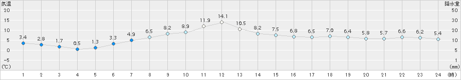 紋別小向(>2015年10月20日)のアメダスグラフ