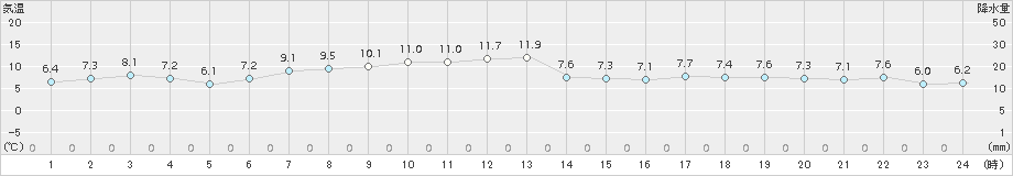 常呂(>2015年10月20日)のアメダスグラフ