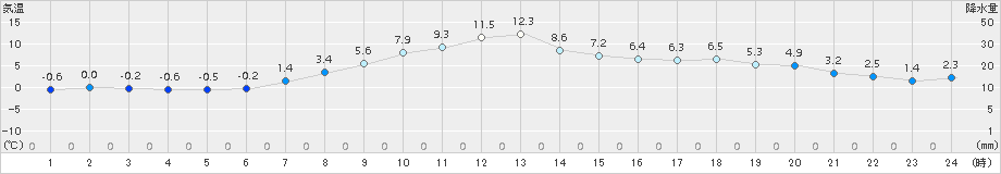 遠軽(>2015年10月20日)のアメダスグラフ