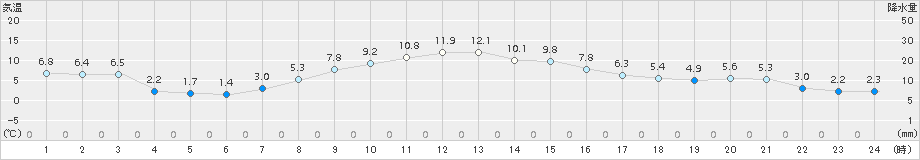 留辺蘂(>2015年10月20日)のアメダスグラフ