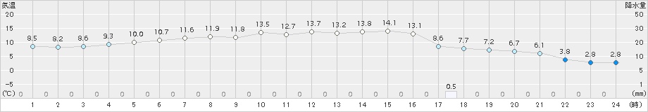 厚床(>2015年10月20日)のアメダスグラフ