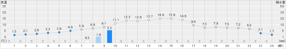 鶴居(>2015年10月20日)のアメダスグラフ