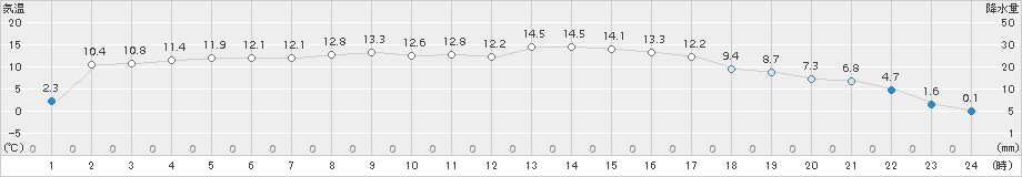 白糠(>2015年10月20日)のアメダスグラフ