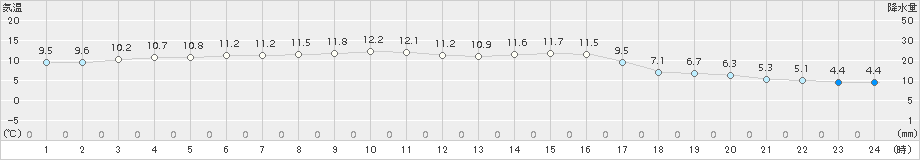 知方学(>2015年10月20日)のアメダスグラフ