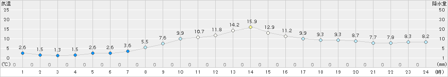 帯広(>2015年10月20日)のアメダスグラフ