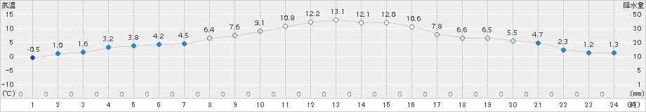 上札内(>2015年10月20日)のアメダスグラフ