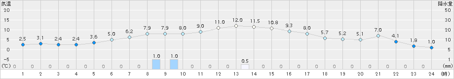 厚真(>2015年10月20日)のアメダスグラフ