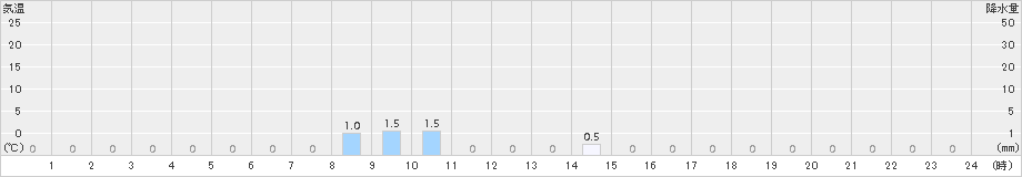 旭(>2015年10月20日)のアメダスグラフ