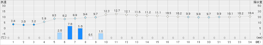 せたな(>2015年10月20日)のアメダスグラフ