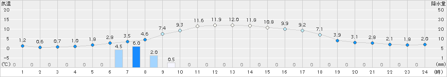 今金(>2015年10月20日)のアメダスグラフ