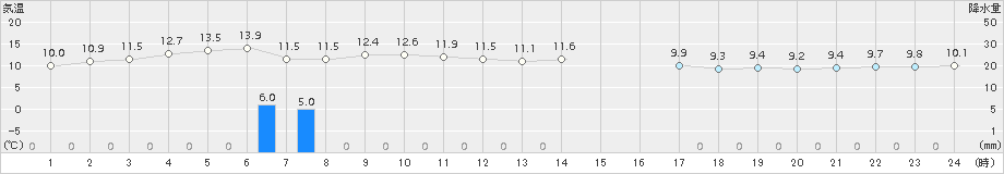 米岡(>2015年10月20日)のアメダスグラフ