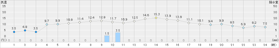 むつ(>2015年10月20日)のアメダスグラフ