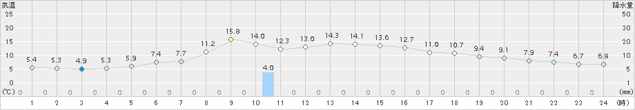 弘前(>2015年10月20日)のアメダスグラフ