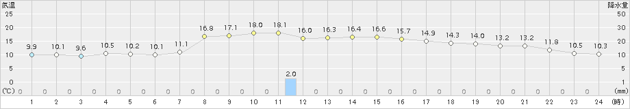 にかほ(>2015年10月20日)のアメダスグラフ