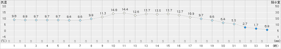 奥中山(>2015年10月20日)のアメダスグラフ