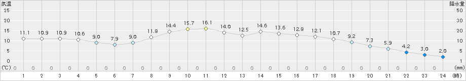 葛巻(>2015年10月20日)のアメダスグラフ