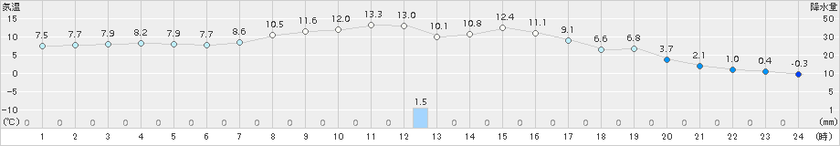 区界(>2015年10月20日)のアメダスグラフ