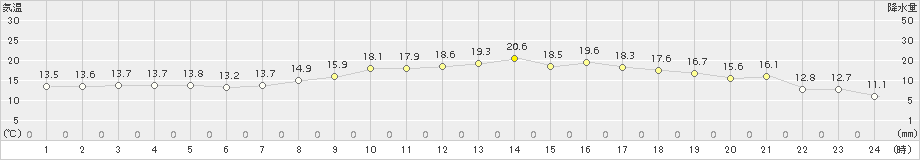 名取(>2015年10月20日)のアメダスグラフ