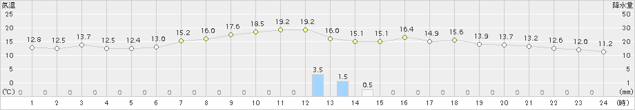 鼠ケ関(>2015年10月20日)のアメダスグラフ