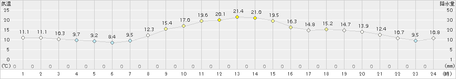 米沢(>2015年10月20日)のアメダスグラフ