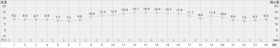 奥日光(>2015年10月20日)のアメダスグラフ