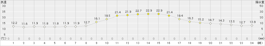 那須烏山(>2015年10月20日)のアメダスグラフ