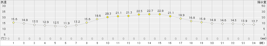 鹿沼(>2015年10月20日)のアメダスグラフ