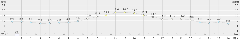 草津(>2015年10月20日)のアメダスグラフ