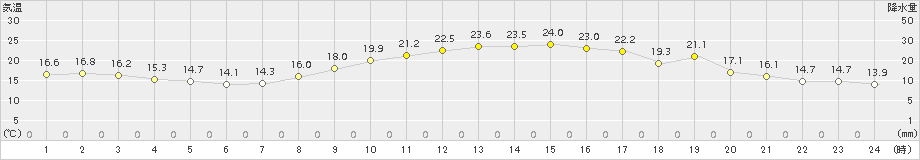 桐生(>2015年10月20日)のアメダスグラフ