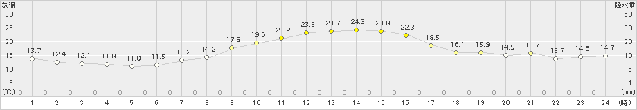 寄居(>2015年10月20日)のアメダスグラフ