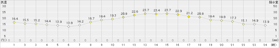 久喜(>2015年10月20日)のアメダスグラフ