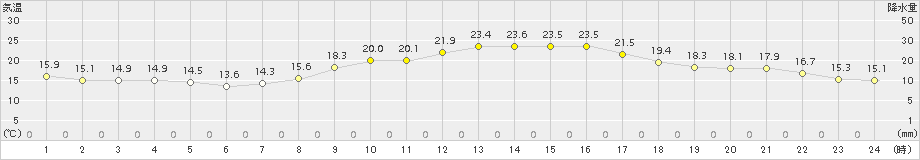 さいたま(>2015年10月20日)のアメダスグラフ